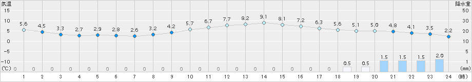 新庄(>2018年11月29日)のアメダスグラフ