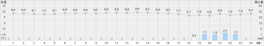 鼠ケ関(>2018年11月29日)のアメダスグラフ