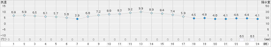 米沢(>2018年11月29日)のアメダスグラフ