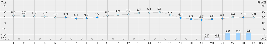 金山(>2018年11月29日)のアメダスグラフ