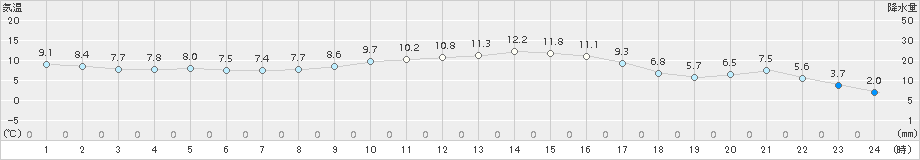 黒磯(>2018年11月29日)のアメダスグラフ