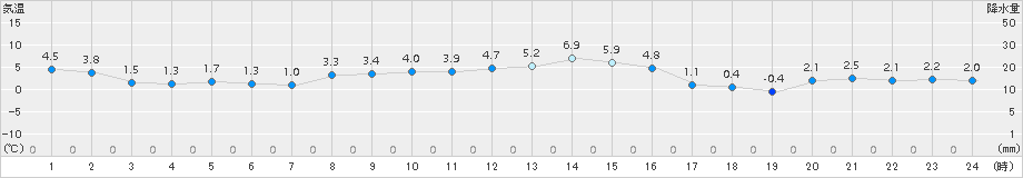 奥日光(>2018年11月29日)のアメダスグラフ