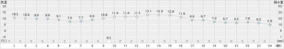 鹿沼(>2018年11月29日)のアメダスグラフ