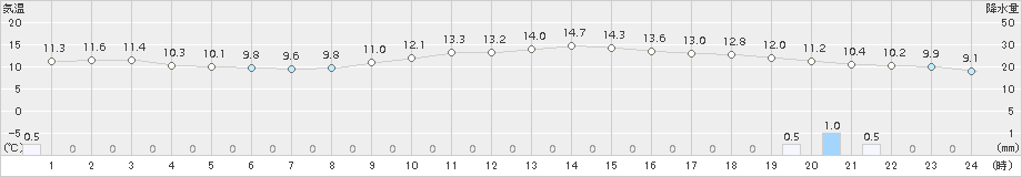 所沢(>2018年11月29日)のアメダスグラフ