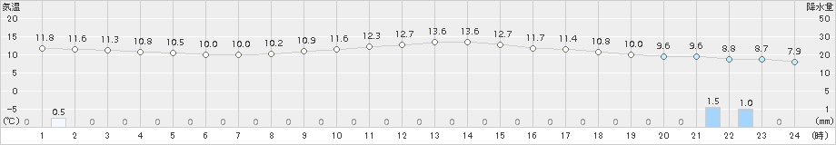 我孫子(>2018年11月29日)のアメダスグラフ