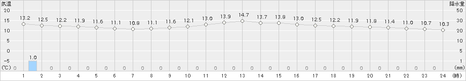 船橋(>2018年11月29日)のアメダスグラフ