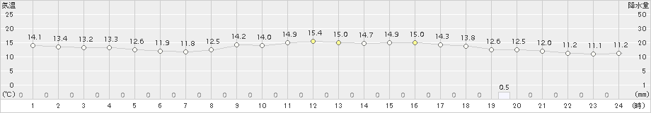 辻堂(>2018年11月29日)のアメダスグラフ