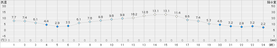 伊那(>2018年11月29日)のアメダスグラフ