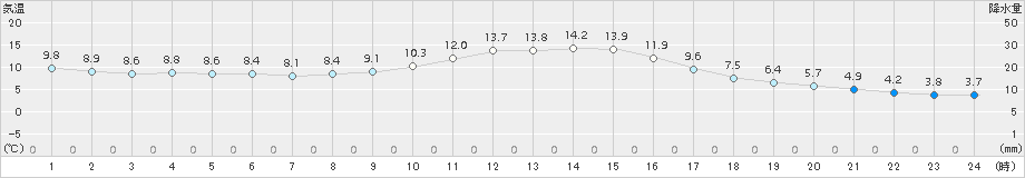 南信濃(>2018年11月29日)のアメダスグラフ