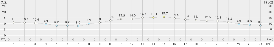 甲府(>2018年11月29日)のアメダスグラフ