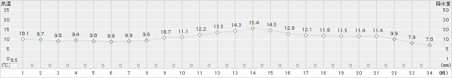 勝沼(>2018年11月29日)のアメダスグラフ