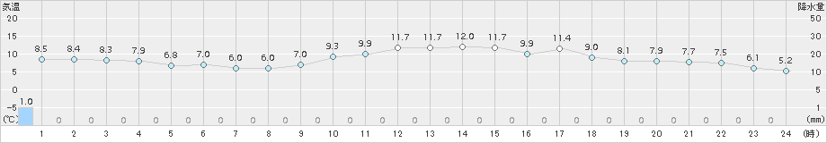 古関(>2018年11月29日)のアメダスグラフ