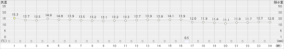 網代(>2018年11月29日)のアメダスグラフ