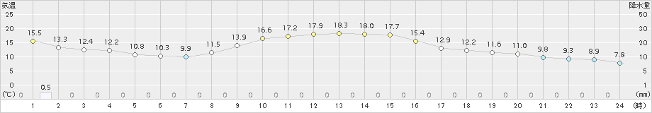 松崎(>2018年11月29日)のアメダスグラフ