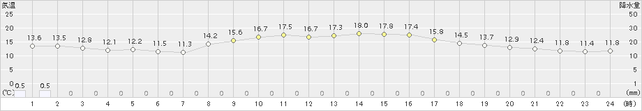 御前崎(>2018年11月29日)のアメダスグラフ