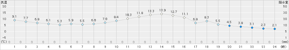 稲武(>2018年11月29日)のアメダスグラフ