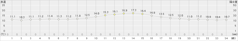 蒲郡(>2018年11月29日)のアメダスグラフ