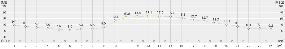 多治見(>2018年11月29日)のアメダスグラフ