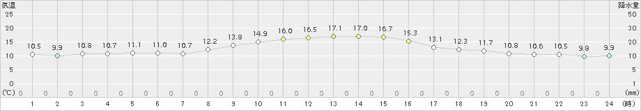 小俣(>2018年11月29日)のアメダスグラフ