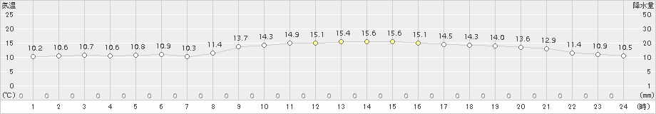 鳥羽(>2018年11月29日)のアメダスグラフ