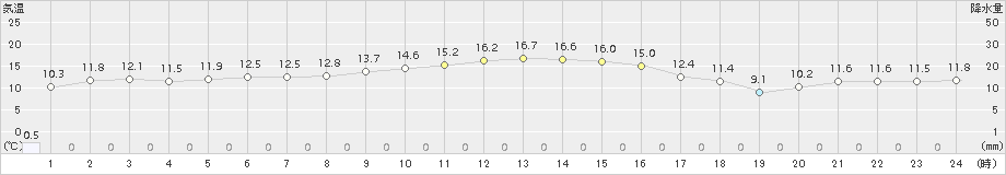 南伊勢(>2018年11月29日)のアメダスグラフ