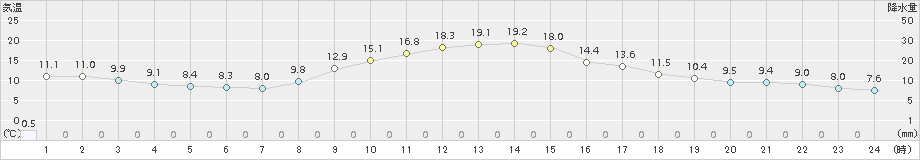 尾鷲(>2018年11月29日)のアメダスグラフ