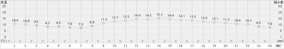 大津(>2018年11月29日)のアメダスグラフ