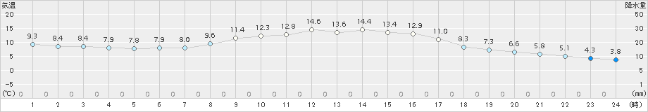 能勢(>2018年11月29日)のアメダスグラフ