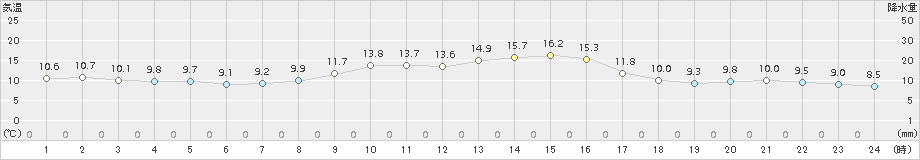 四国中央(>2018年11月29日)のアメダスグラフ