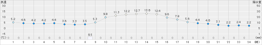 久万(>2018年11月29日)のアメダスグラフ