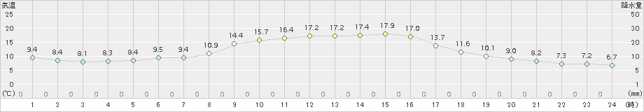 御荘(>2018年11月29日)のアメダスグラフ