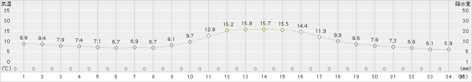 大栃(>2018年11月29日)のアメダスグラフ