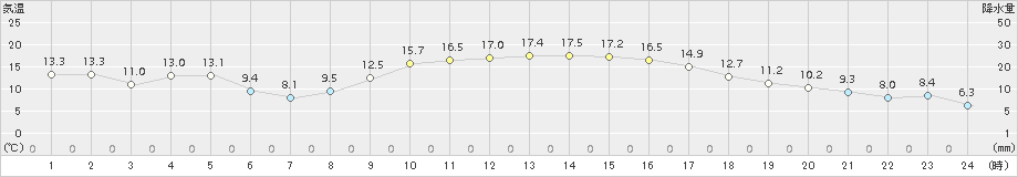 後免(>2018年11月29日)のアメダスグラフ