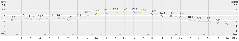 南国日章(>2018年11月29日)のアメダスグラフ