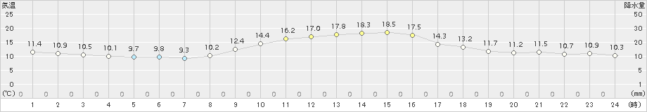 安芸(>2018年11月29日)のアメダスグラフ