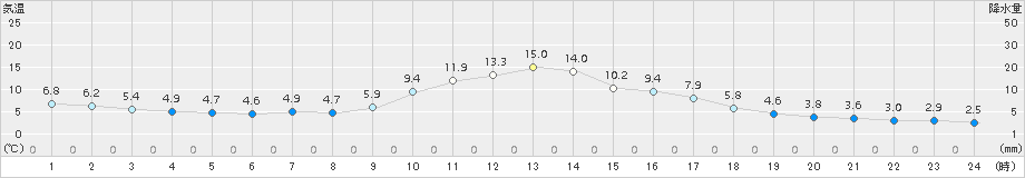 梼原(>2018年11月29日)のアメダスグラフ