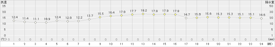 清水(>2018年11月29日)のアメダスグラフ