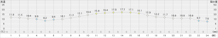 杵築(>2018年11月29日)のアメダスグラフ