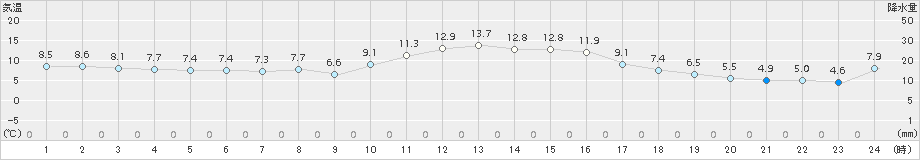 雲仙岳(>2018年11月29日)のアメダスグラフ