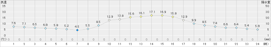 鹿北(>2018年11月29日)のアメダスグラフ