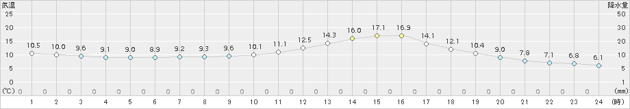 人吉(>2018年11月29日)のアメダスグラフ