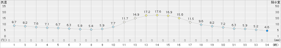 神門(>2018年11月29日)のアメダスグラフ