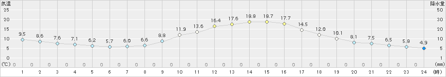 加久藤(>2018年11月29日)のアメダスグラフ