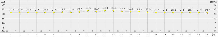 伊是名(>2018年11月29日)のアメダスグラフ