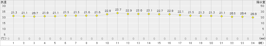 名護(>2018年11月29日)のアメダスグラフ