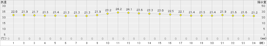 久米島(>2018年11月29日)のアメダスグラフ