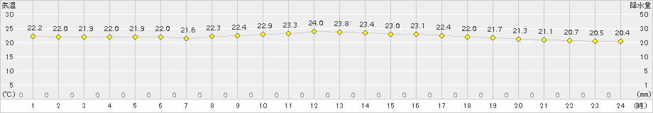 那覇(>2018年11月29日)のアメダスグラフ