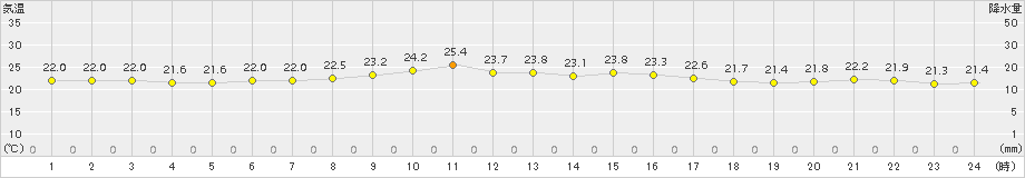 下地島(>2018年11月29日)のアメダスグラフ