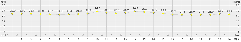 西表島(>2018年11月29日)のアメダスグラフ