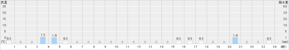 赤井川(>2018年11月30日)のアメダスグラフ